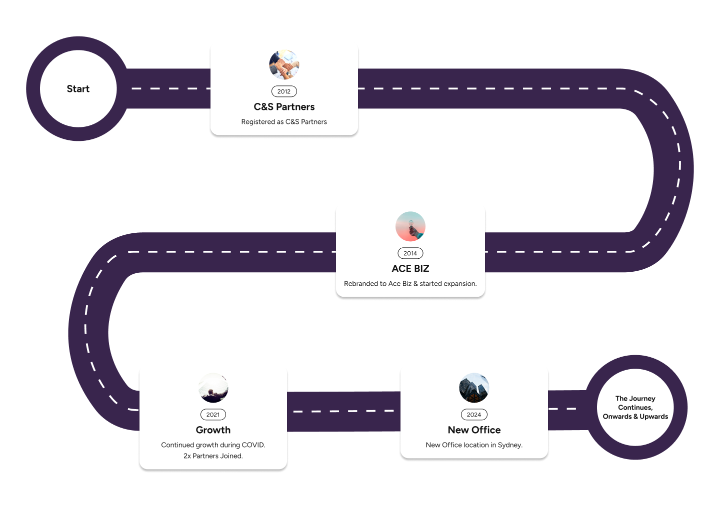 Ace Biz Roadmap